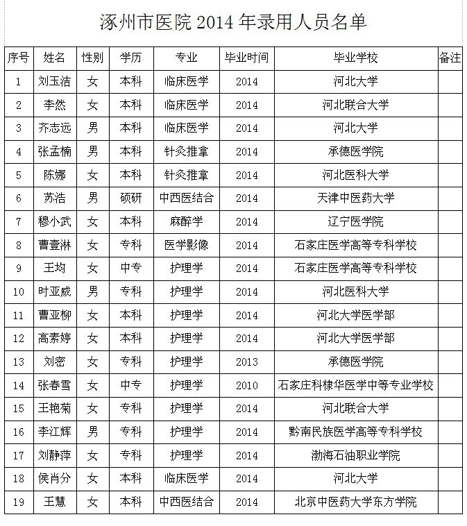 涿州市医院2014年(6月)录用人员名单